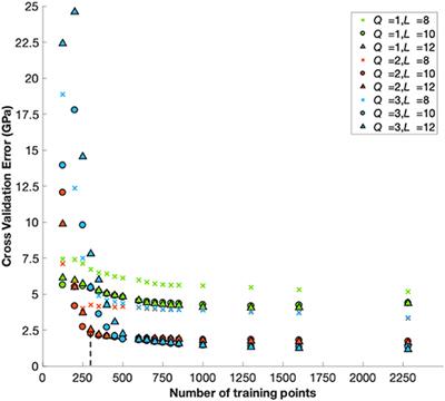 A Bayesian Framework for the Estimation of the Single Crystal Elastic Parameters From Spherical Indentation Stress-Strain Measurements